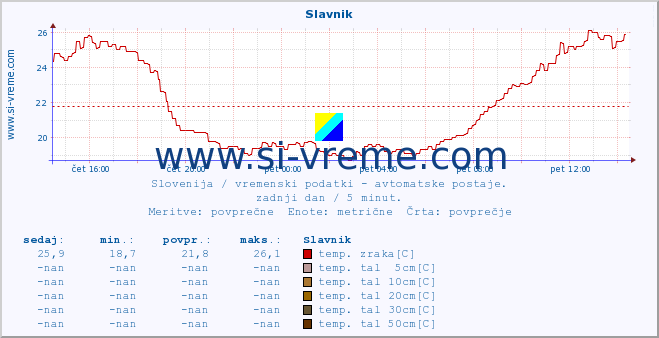 POVPREČJE :: Slavnik :: temp. zraka | vlaga | smer vetra | hitrost vetra | sunki vetra | tlak | padavine | sonce | temp. tal  5cm | temp. tal 10cm | temp. tal 20cm | temp. tal 30cm | temp. tal 50cm :: zadnji dan / 5 minut.