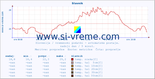 POVPREČJE :: Slavnik :: temp. zraka | vlaga | smer vetra | hitrost vetra | sunki vetra | tlak | padavine | sonce | temp. tal  5cm | temp. tal 10cm | temp. tal 20cm | temp. tal 30cm | temp. tal 50cm :: zadnji dan / 5 minut.