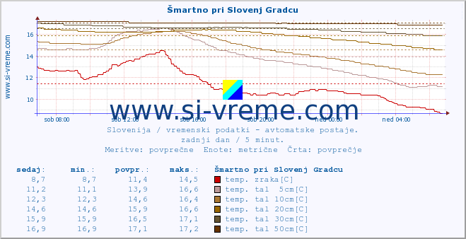 POVPREČJE :: Šmartno pri Slovenj Gradcu :: temp. zraka | vlaga | smer vetra | hitrost vetra | sunki vetra | tlak | padavine | sonce | temp. tal  5cm | temp. tal 10cm | temp. tal 20cm | temp. tal 30cm | temp. tal 50cm :: zadnji dan / 5 minut.