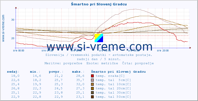 POVPREČJE :: Šmartno pri Slovenj Gradcu :: temp. zraka | vlaga | smer vetra | hitrost vetra | sunki vetra | tlak | padavine | sonce | temp. tal  5cm | temp. tal 10cm | temp. tal 20cm | temp. tal 30cm | temp. tal 50cm :: zadnji dan / 5 minut.