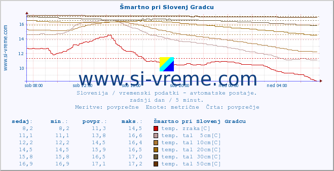 POVPREČJE :: Šmartno pri Slovenj Gradcu :: temp. zraka | vlaga | smer vetra | hitrost vetra | sunki vetra | tlak | padavine | sonce | temp. tal  5cm | temp. tal 10cm | temp. tal 20cm | temp. tal 30cm | temp. tal 50cm :: zadnji dan / 5 minut.