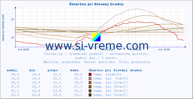 POVPREČJE :: Šmartno pri Slovenj Gradcu :: temp. zraka | vlaga | smer vetra | hitrost vetra | sunki vetra | tlak | padavine | sonce | temp. tal  5cm | temp. tal 10cm | temp. tal 20cm | temp. tal 30cm | temp. tal 50cm :: zadnji dan / 5 minut.