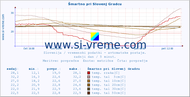 POVPREČJE :: Šmartno pri Slovenj Gradcu :: temp. zraka | vlaga | smer vetra | hitrost vetra | sunki vetra | tlak | padavine | sonce | temp. tal  5cm | temp. tal 10cm | temp. tal 20cm | temp. tal 30cm | temp. tal 50cm :: zadnji dan / 5 minut.