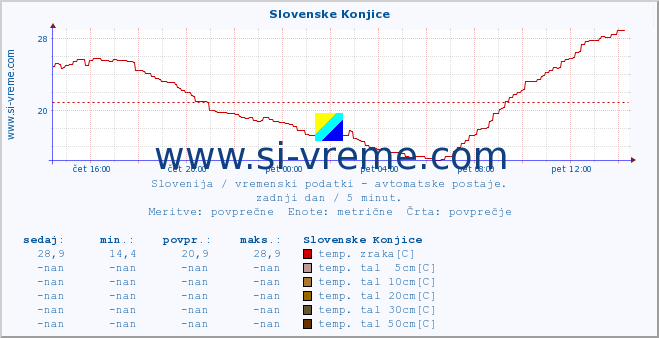 POVPREČJE :: Slovenske Konjice :: temp. zraka | vlaga | smer vetra | hitrost vetra | sunki vetra | tlak | padavine | sonce | temp. tal  5cm | temp. tal 10cm | temp. tal 20cm | temp. tal 30cm | temp. tal 50cm :: zadnji dan / 5 minut.