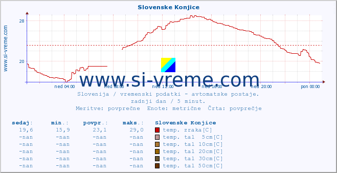 POVPREČJE :: Slovenske Konjice :: temp. zraka | vlaga | smer vetra | hitrost vetra | sunki vetra | tlak | padavine | sonce | temp. tal  5cm | temp. tal 10cm | temp. tal 20cm | temp. tal 30cm | temp. tal 50cm :: zadnji dan / 5 minut.