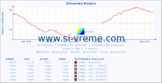 POVPREČJE :: Slovenske Konjice :: temp. zraka | vlaga | smer vetra | hitrost vetra | sunki vetra | tlak | padavine | sonce | temp. tal  5cm | temp. tal 10cm | temp. tal 20cm | temp. tal 30cm | temp. tal 50cm :: zadnji dan / 5 minut.