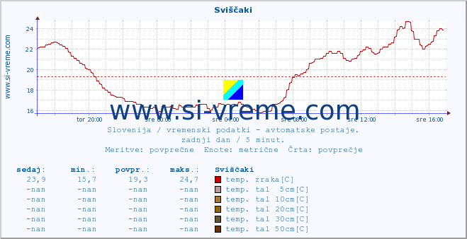 POVPREČJE :: Sviščaki :: temp. zraka | vlaga | smer vetra | hitrost vetra | sunki vetra | tlak | padavine | sonce | temp. tal  5cm | temp. tal 10cm | temp. tal 20cm | temp. tal 30cm | temp. tal 50cm :: zadnji dan / 5 minut.