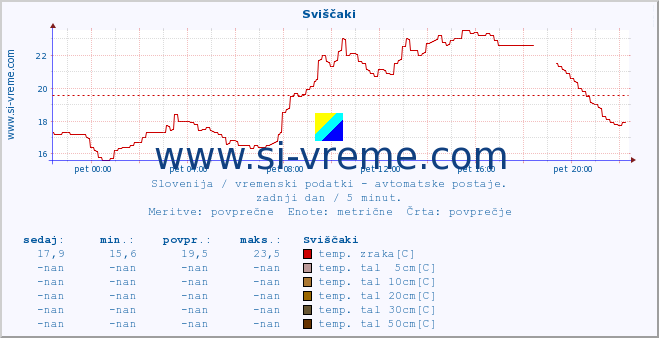 POVPREČJE :: Sviščaki :: temp. zraka | vlaga | smer vetra | hitrost vetra | sunki vetra | tlak | padavine | sonce | temp. tal  5cm | temp. tal 10cm | temp. tal 20cm | temp. tal 30cm | temp. tal 50cm :: zadnji dan / 5 minut.