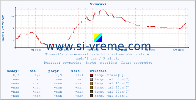 POVPREČJE :: Sviščaki :: temp. zraka | vlaga | smer vetra | hitrost vetra | sunki vetra | tlak | padavine | sonce | temp. tal  5cm | temp. tal 10cm | temp. tal 20cm | temp. tal 30cm | temp. tal 50cm :: zadnji dan / 5 minut.