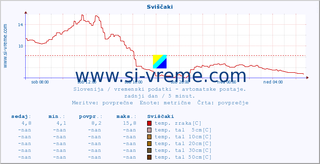 POVPREČJE :: Sviščaki :: temp. zraka | vlaga | smer vetra | hitrost vetra | sunki vetra | tlak | padavine | sonce | temp. tal  5cm | temp. tal 10cm | temp. tal 20cm | temp. tal 30cm | temp. tal 50cm :: zadnji dan / 5 minut.