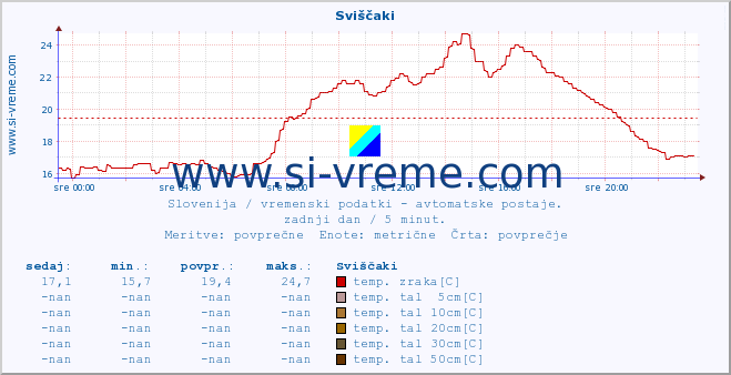 POVPREČJE :: Sviščaki :: temp. zraka | vlaga | smer vetra | hitrost vetra | sunki vetra | tlak | padavine | sonce | temp. tal  5cm | temp. tal 10cm | temp. tal 20cm | temp. tal 30cm | temp. tal 50cm :: zadnji dan / 5 minut.