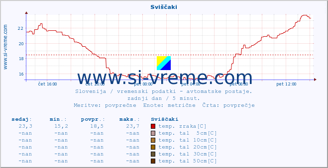 POVPREČJE :: Sviščaki :: temp. zraka | vlaga | smer vetra | hitrost vetra | sunki vetra | tlak | padavine | sonce | temp. tal  5cm | temp. tal 10cm | temp. tal 20cm | temp. tal 30cm | temp. tal 50cm :: zadnji dan / 5 minut.