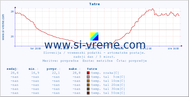 POVPREČJE :: Tatre :: temp. zraka | vlaga | smer vetra | hitrost vetra | sunki vetra | tlak | padavine | sonce | temp. tal  5cm | temp. tal 10cm | temp. tal 20cm | temp. tal 30cm | temp. tal 50cm :: zadnji dan / 5 minut.