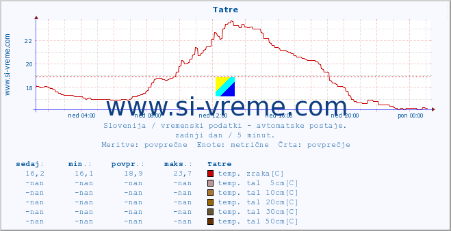 POVPREČJE :: Tatre :: temp. zraka | vlaga | smer vetra | hitrost vetra | sunki vetra | tlak | padavine | sonce | temp. tal  5cm | temp. tal 10cm | temp. tal 20cm | temp. tal 30cm | temp. tal 50cm :: zadnji dan / 5 minut.