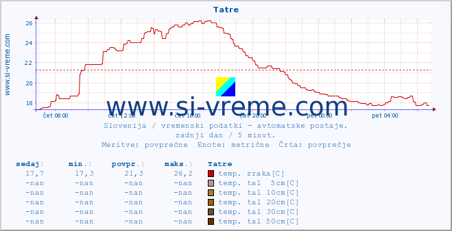 POVPREČJE :: Tatre :: temp. zraka | vlaga | smer vetra | hitrost vetra | sunki vetra | tlak | padavine | sonce | temp. tal  5cm | temp. tal 10cm | temp. tal 20cm | temp. tal 30cm | temp. tal 50cm :: zadnji dan / 5 minut.