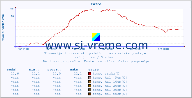 POVPREČJE :: Tatre :: temp. zraka | vlaga | smer vetra | hitrost vetra | sunki vetra | tlak | padavine | sonce | temp. tal  5cm | temp. tal 10cm | temp. tal 20cm | temp. tal 30cm | temp. tal 50cm :: zadnji dan / 5 minut.