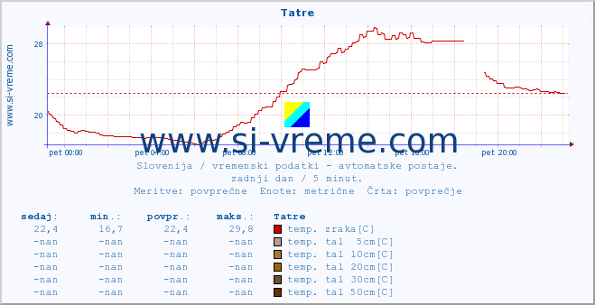 POVPREČJE :: Tatre :: temp. zraka | vlaga | smer vetra | hitrost vetra | sunki vetra | tlak | padavine | sonce | temp. tal  5cm | temp. tal 10cm | temp. tal 20cm | temp. tal 30cm | temp. tal 50cm :: zadnji dan / 5 minut.