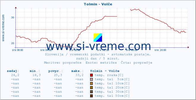 POVPREČJE :: Tolmin - Volče :: temp. zraka | vlaga | smer vetra | hitrost vetra | sunki vetra | tlak | padavine | sonce | temp. tal  5cm | temp. tal 10cm | temp. tal 20cm | temp. tal 30cm | temp. tal 50cm :: zadnji dan / 5 minut.