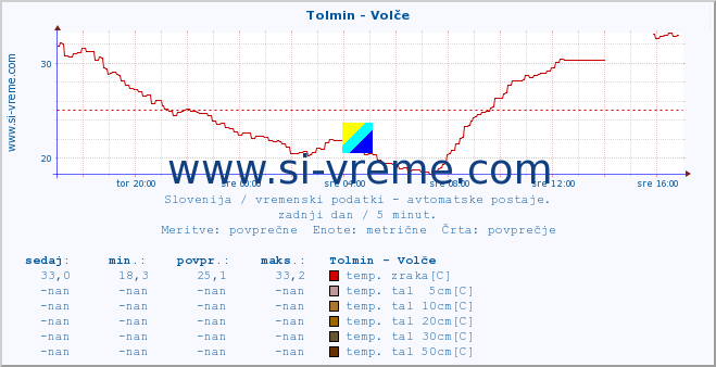 POVPREČJE :: Tolmin - Volče :: temp. zraka | vlaga | smer vetra | hitrost vetra | sunki vetra | tlak | padavine | sonce | temp. tal  5cm | temp. tal 10cm | temp. tal 20cm | temp. tal 30cm | temp. tal 50cm :: zadnji dan / 5 minut.