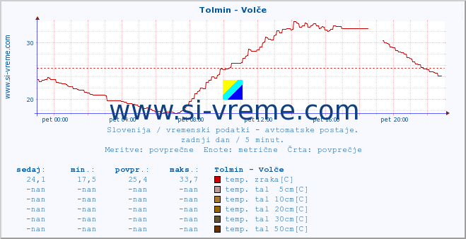 POVPREČJE :: Tolmin - Volče :: temp. zraka | vlaga | smer vetra | hitrost vetra | sunki vetra | tlak | padavine | sonce | temp. tal  5cm | temp. tal 10cm | temp. tal 20cm | temp. tal 30cm | temp. tal 50cm :: zadnji dan / 5 minut.