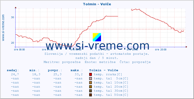 POVPREČJE :: Tolmin - Volče :: temp. zraka | vlaga | smer vetra | hitrost vetra | sunki vetra | tlak | padavine | sonce | temp. tal  5cm | temp. tal 10cm | temp. tal 20cm | temp. tal 30cm | temp. tal 50cm :: zadnji dan / 5 minut.