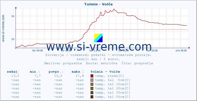 POVPREČJE :: Tolmin - Volče :: temp. zraka | vlaga | smer vetra | hitrost vetra | sunki vetra | tlak | padavine | sonce | temp. tal  5cm | temp. tal 10cm | temp. tal 20cm | temp. tal 30cm | temp. tal 50cm :: zadnji dan / 5 minut.