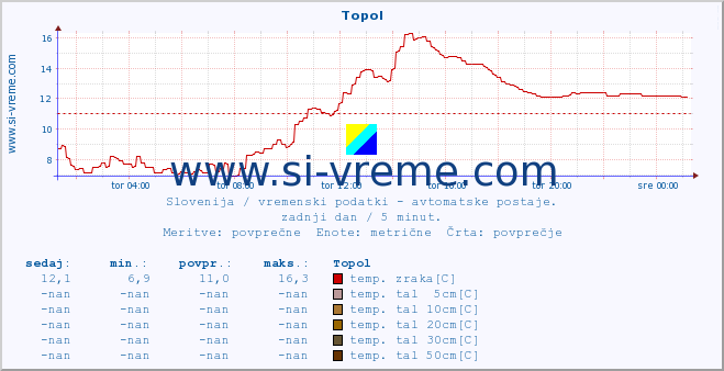 POVPREČJE :: Topol :: temp. zraka | vlaga | smer vetra | hitrost vetra | sunki vetra | tlak | padavine | sonce | temp. tal  5cm | temp. tal 10cm | temp. tal 20cm | temp. tal 30cm | temp. tal 50cm :: zadnji dan / 5 minut.