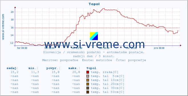 POVPREČJE :: Topol :: temp. zraka | vlaga | smer vetra | hitrost vetra | sunki vetra | tlak | padavine | sonce | temp. tal  5cm | temp. tal 10cm | temp. tal 20cm | temp. tal 30cm | temp. tal 50cm :: zadnji dan / 5 minut.