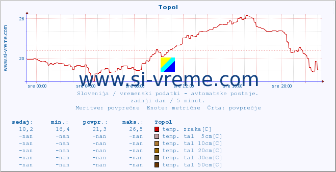 POVPREČJE :: Topol :: temp. zraka | vlaga | smer vetra | hitrost vetra | sunki vetra | tlak | padavine | sonce | temp. tal  5cm | temp. tal 10cm | temp. tal 20cm | temp. tal 30cm | temp. tal 50cm :: zadnji dan / 5 minut.