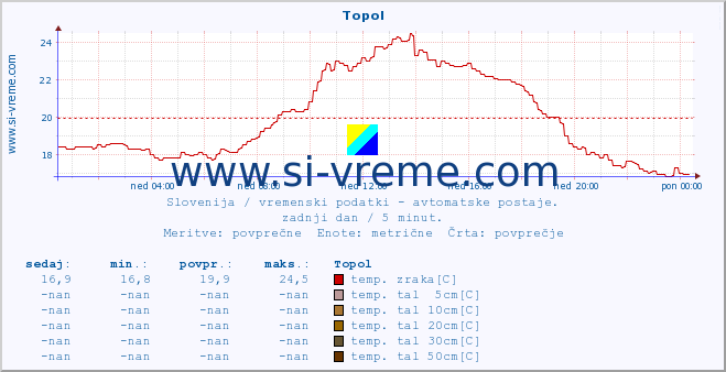 POVPREČJE :: Topol :: temp. zraka | vlaga | smer vetra | hitrost vetra | sunki vetra | tlak | padavine | sonce | temp. tal  5cm | temp. tal 10cm | temp. tal 20cm | temp. tal 30cm | temp. tal 50cm :: zadnji dan / 5 minut.