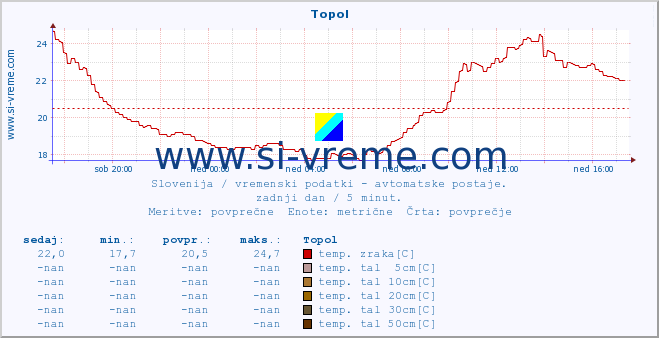 POVPREČJE :: Topol :: temp. zraka | vlaga | smer vetra | hitrost vetra | sunki vetra | tlak | padavine | sonce | temp. tal  5cm | temp. tal 10cm | temp. tal 20cm | temp. tal 30cm | temp. tal 50cm :: zadnji dan / 5 minut.