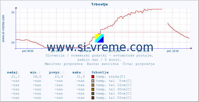 POVPREČJE :: Trbovlje :: temp. zraka | vlaga | smer vetra | hitrost vetra | sunki vetra | tlak | padavine | sonce | temp. tal  5cm | temp. tal 10cm | temp. tal 20cm | temp. tal 30cm | temp. tal 50cm :: zadnji dan / 5 minut.