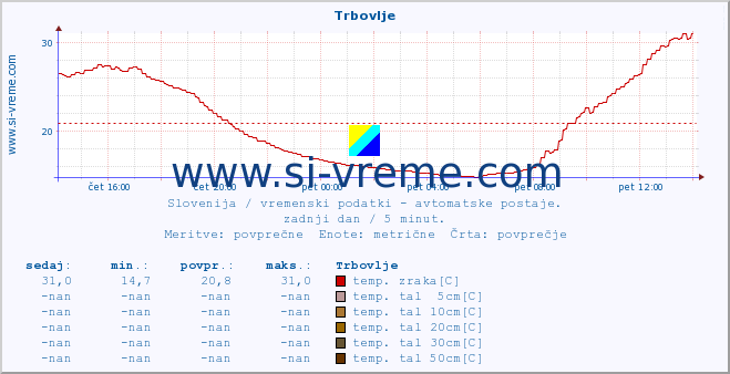 POVPREČJE :: Trbovlje :: temp. zraka | vlaga | smer vetra | hitrost vetra | sunki vetra | tlak | padavine | sonce | temp. tal  5cm | temp. tal 10cm | temp. tal 20cm | temp. tal 30cm | temp. tal 50cm :: zadnji dan / 5 minut.