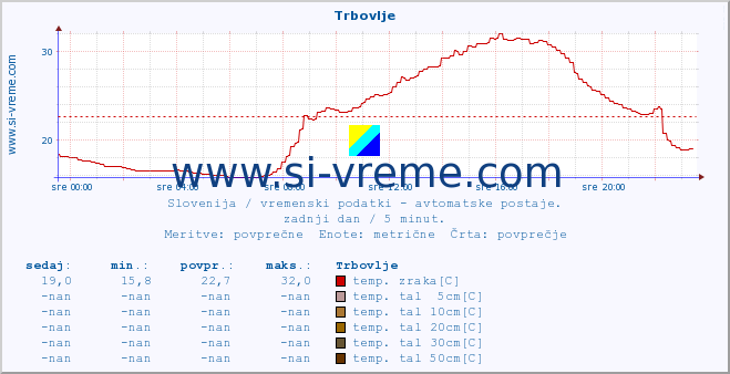 POVPREČJE :: Trbovlje :: temp. zraka | vlaga | smer vetra | hitrost vetra | sunki vetra | tlak | padavine | sonce | temp. tal  5cm | temp. tal 10cm | temp. tal 20cm | temp. tal 30cm | temp. tal 50cm :: zadnji dan / 5 minut.