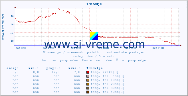 POVPREČJE :: Trbovlje :: temp. zraka | vlaga | smer vetra | hitrost vetra | sunki vetra | tlak | padavine | sonce | temp. tal  5cm | temp. tal 10cm | temp. tal 20cm | temp. tal 30cm | temp. tal 50cm :: zadnji dan / 5 minut.