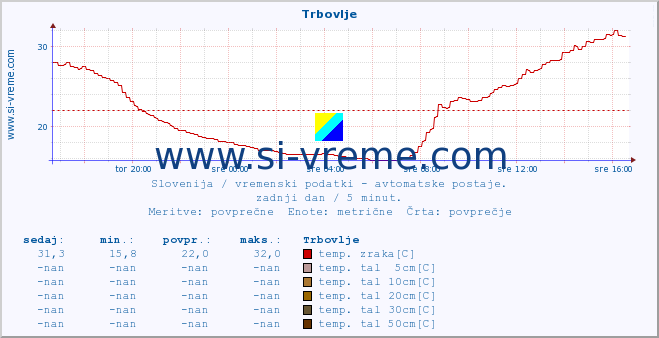 POVPREČJE :: Trbovlje :: temp. zraka | vlaga | smer vetra | hitrost vetra | sunki vetra | tlak | padavine | sonce | temp. tal  5cm | temp. tal 10cm | temp. tal 20cm | temp. tal 30cm | temp. tal 50cm :: zadnji dan / 5 minut.