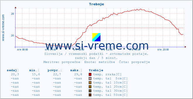 POVPREČJE :: Trebnje :: temp. zraka | vlaga | smer vetra | hitrost vetra | sunki vetra | tlak | padavine | sonce | temp. tal  5cm | temp. tal 10cm | temp. tal 20cm | temp. tal 30cm | temp. tal 50cm :: zadnji dan / 5 minut.