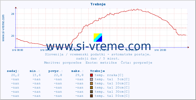 POVPREČJE :: Trebnje :: temp. zraka | vlaga | smer vetra | hitrost vetra | sunki vetra | tlak | padavine | sonce | temp. tal  5cm | temp. tal 10cm | temp. tal 20cm | temp. tal 30cm | temp. tal 50cm :: zadnji dan / 5 minut.