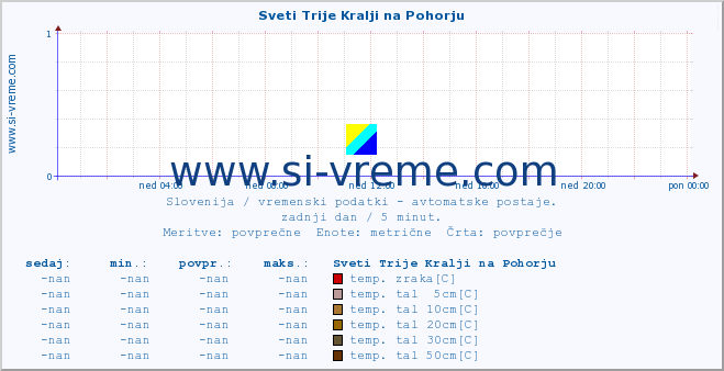 POVPREČJE :: Sveti Trije Kralji na Pohorju :: temp. zraka | vlaga | smer vetra | hitrost vetra | sunki vetra | tlak | padavine | sonce | temp. tal  5cm | temp. tal 10cm | temp. tal 20cm | temp. tal 30cm | temp. tal 50cm :: zadnji dan / 5 minut.