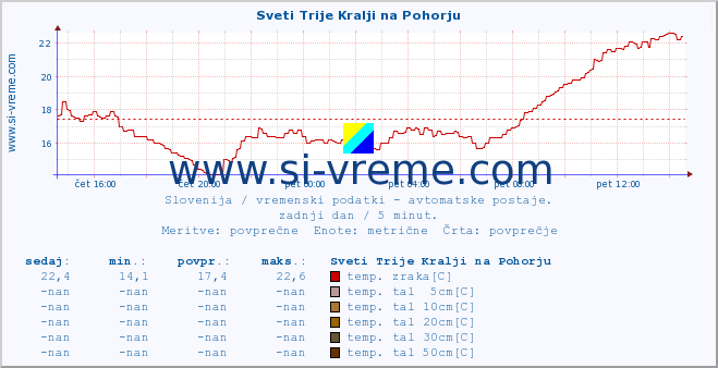 POVPREČJE :: Sveti Trije Kralji na Pohorju :: temp. zraka | vlaga | smer vetra | hitrost vetra | sunki vetra | tlak | padavine | sonce | temp. tal  5cm | temp. tal 10cm | temp. tal 20cm | temp. tal 30cm | temp. tal 50cm :: zadnji dan / 5 minut.