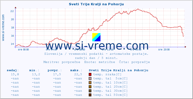 POVPREČJE :: Sveti Trije Kralji na Pohorju :: temp. zraka | vlaga | smer vetra | hitrost vetra | sunki vetra | tlak | padavine | sonce | temp. tal  5cm | temp. tal 10cm | temp. tal 20cm | temp. tal 30cm | temp. tal 50cm :: zadnji dan / 5 minut.