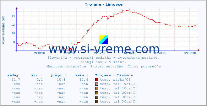 POVPREČJE :: Trojane - Limovce :: temp. zraka | vlaga | smer vetra | hitrost vetra | sunki vetra | tlak | padavine | sonce | temp. tal  5cm | temp. tal 10cm | temp. tal 20cm | temp. tal 30cm | temp. tal 50cm :: zadnji dan / 5 minut.