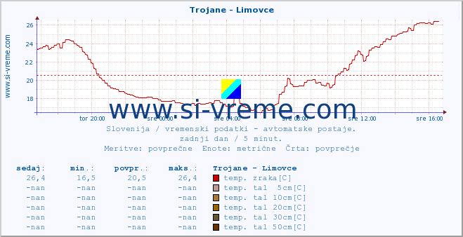 POVPREČJE :: Trojane - Limovce :: temp. zraka | vlaga | smer vetra | hitrost vetra | sunki vetra | tlak | padavine | sonce | temp. tal  5cm | temp. tal 10cm | temp. tal 20cm | temp. tal 30cm | temp. tal 50cm :: zadnji dan / 5 minut.