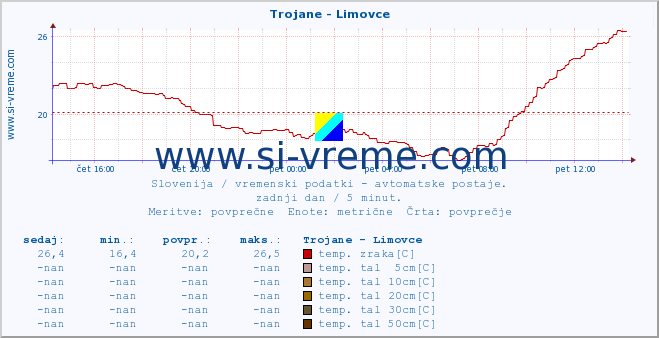 POVPREČJE :: Trojane - Limovce :: temp. zraka | vlaga | smer vetra | hitrost vetra | sunki vetra | tlak | padavine | sonce | temp. tal  5cm | temp. tal 10cm | temp. tal 20cm | temp. tal 30cm | temp. tal 50cm :: zadnji dan / 5 minut.