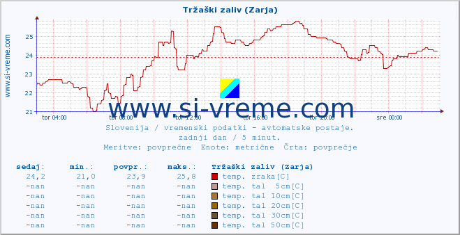 POVPREČJE :: Tržaški zaliv (Zarja) :: temp. zraka | vlaga | smer vetra | hitrost vetra | sunki vetra | tlak | padavine | sonce | temp. tal  5cm | temp. tal 10cm | temp. tal 20cm | temp. tal 30cm | temp. tal 50cm :: zadnji dan / 5 minut.