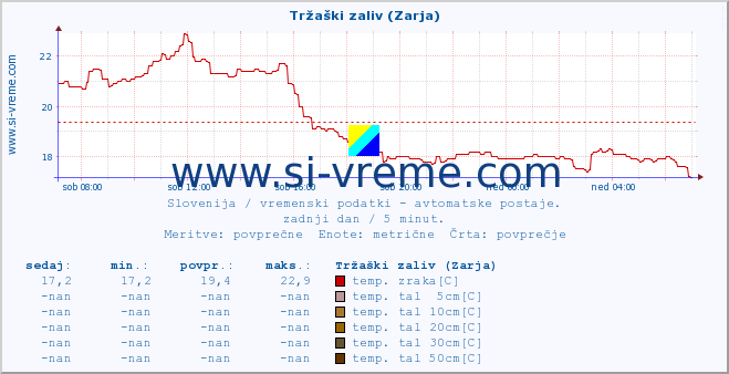 POVPREČJE :: Tržaški zaliv (Zarja) :: temp. zraka | vlaga | smer vetra | hitrost vetra | sunki vetra | tlak | padavine | sonce | temp. tal  5cm | temp. tal 10cm | temp. tal 20cm | temp. tal 30cm | temp. tal 50cm :: zadnji dan / 5 minut.