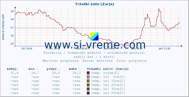 POVPREČJE :: Tržaški zaliv (Zarja) :: temp. zraka | vlaga | smer vetra | hitrost vetra | sunki vetra | tlak | padavine | sonce | temp. tal  5cm | temp. tal 10cm | temp. tal 20cm | temp. tal 30cm | temp. tal 50cm :: zadnji dan / 5 minut.