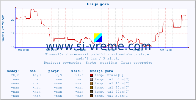 POVPREČJE :: Uršlja gora :: temp. zraka | vlaga | smer vetra | hitrost vetra | sunki vetra | tlak | padavine | sonce | temp. tal  5cm | temp. tal 10cm | temp. tal 20cm | temp. tal 30cm | temp. tal 50cm :: zadnji dan / 5 minut.