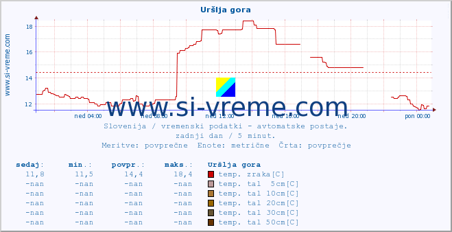 POVPREČJE :: Uršlja gora :: temp. zraka | vlaga | smer vetra | hitrost vetra | sunki vetra | tlak | padavine | sonce | temp. tal  5cm | temp. tal 10cm | temp. tal 20cm | temp. tal 30cm | temp. tal 50cm :: zadnji dan / 5 minut.