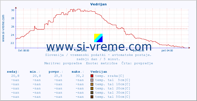 POVPREČJE :: Vedrijan :: temp. zraka | vlaga | smer vetra | hitrost vetra | sunki vetra | tlak | padavine | sonce | temp. tal  5cm | temp. tal 10cm | temp. tal 20cm | temp. tal 30cm | temp. tal 50cm :: zadnji dan / 5 minut.